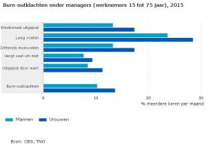 Burn-outklachten-onder-managers-werknemers-15-tot-75-jaar-2015-16-07-05